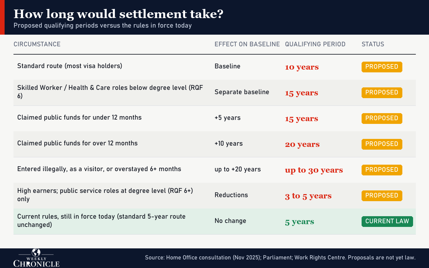 Table of proposed earned settlement qualifying periods: 10-year standard baseline, separate 15-year baseline for roles below RQF 6, 15 years after under 12 months on public funds, 20 years after over 12 months, up to 30 years for illegal entry or overstaying, 3 to 5 years for high earners and degree-level public service roles; the current 5-year route is still law