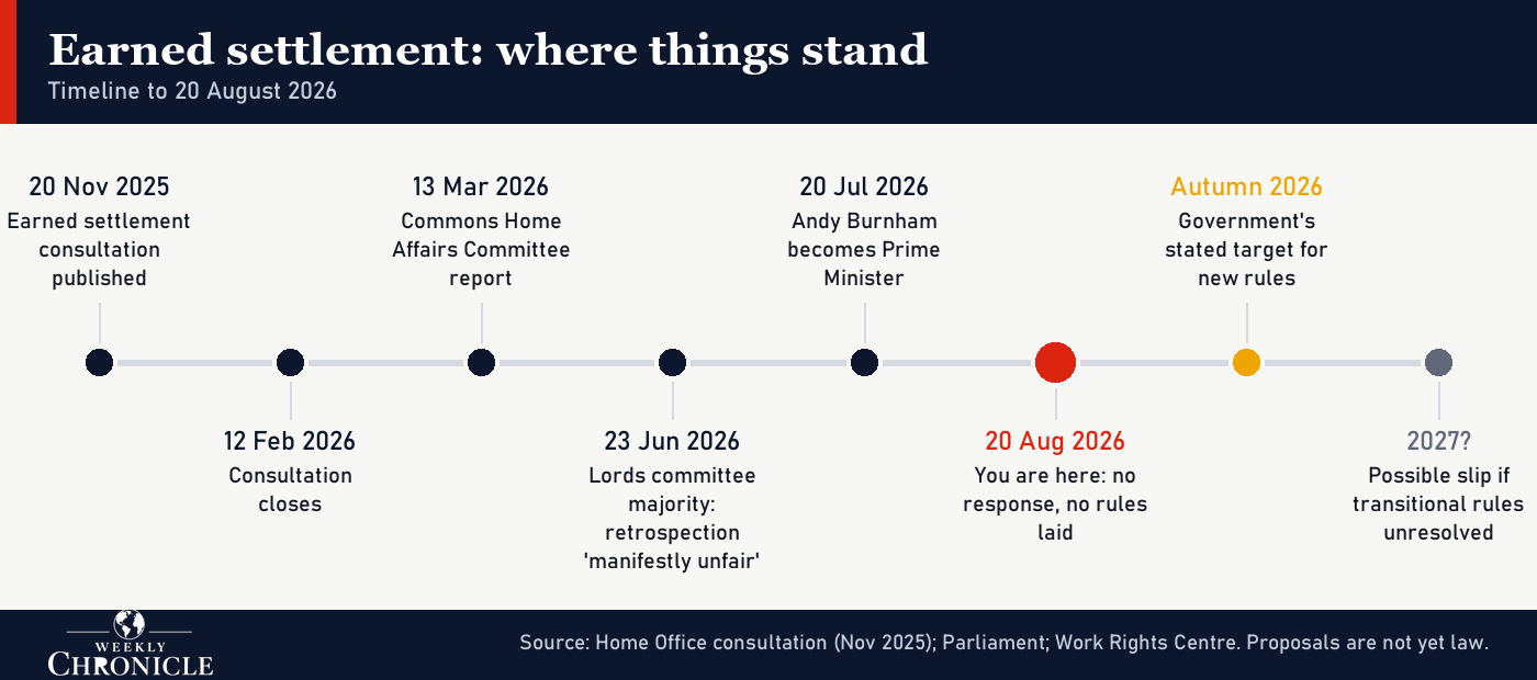 Timeline of the UK earned settlement reform: consultation published 20 November 2025, closed 12 February 2026, Commons committee report 13 March 2026, Lords committee majority calls retrospection manifestly unfair 23 June 2026, Andy Burnham becomes Prime Minister 20 July 2026, no rules laid as of 20 August 2026, autumn 2026 target
